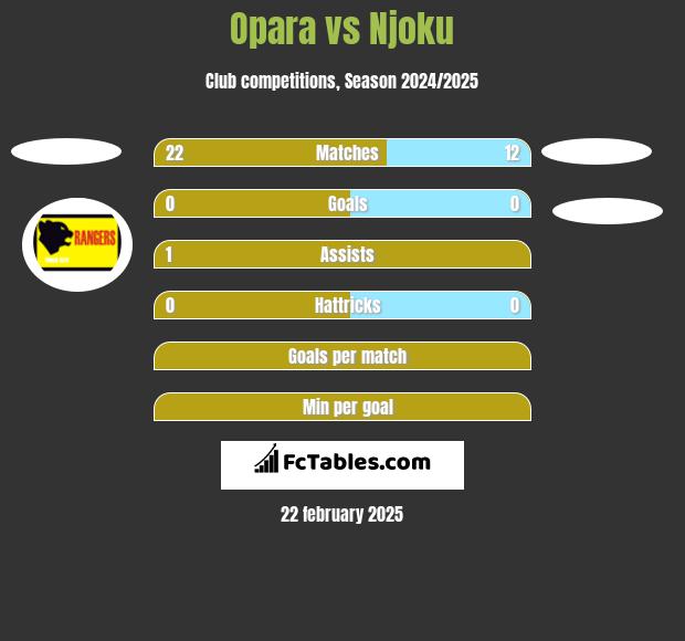 Opara vs Njoku h2h player stats