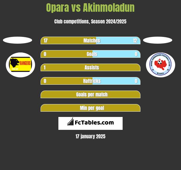 Opara vs Akinmoladun h2h player stats