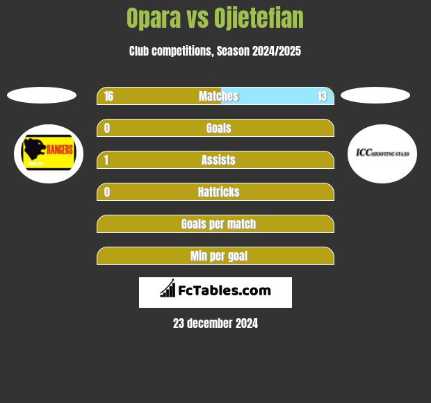 Opara vs Ojietefian h2h player stats