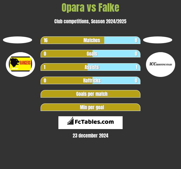 Opara vs Falke h2h player stats