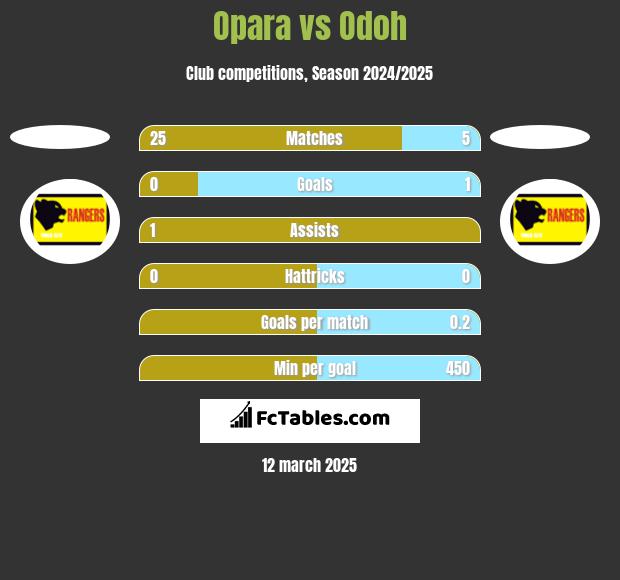 Opara vs Odoh h2h player stats