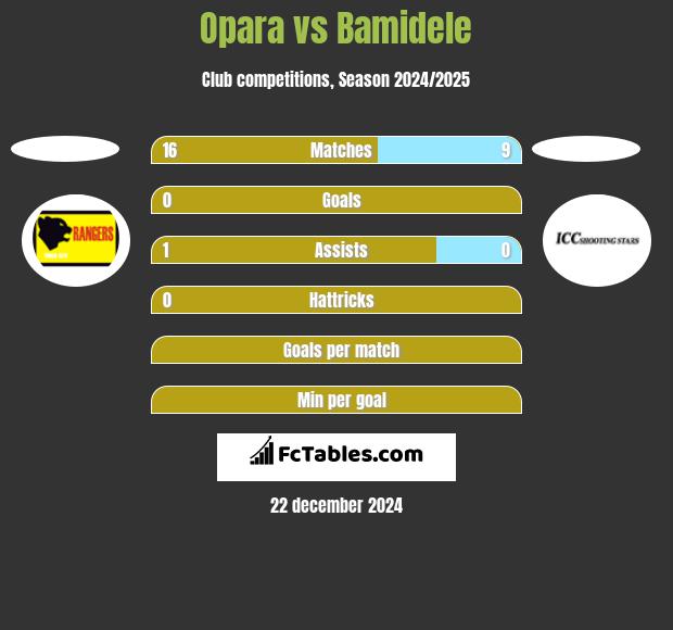 Opara vs Bamidele h2h player stats