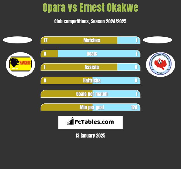 Opara vs Ernest Okakwe h2h player stats