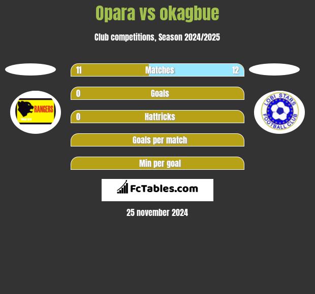 Opara vs okagbue h2h player stats