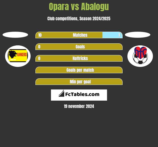 Opara vs Abalogu h2h player stats