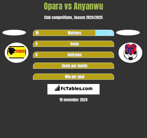 Opara vs Anyanwu h2h player stats