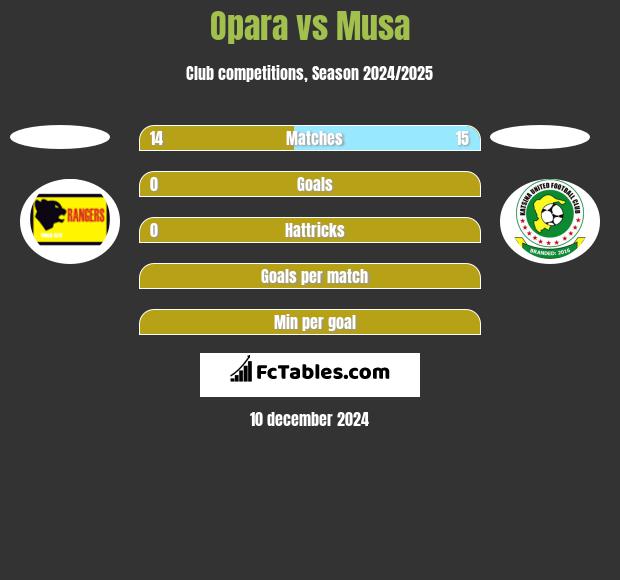 Opara vs Musa h2h player stats