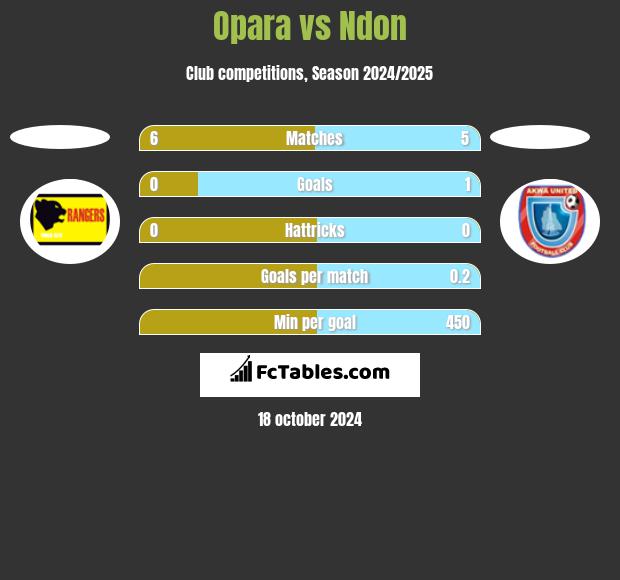 Opara vs Ndon h2h player stats