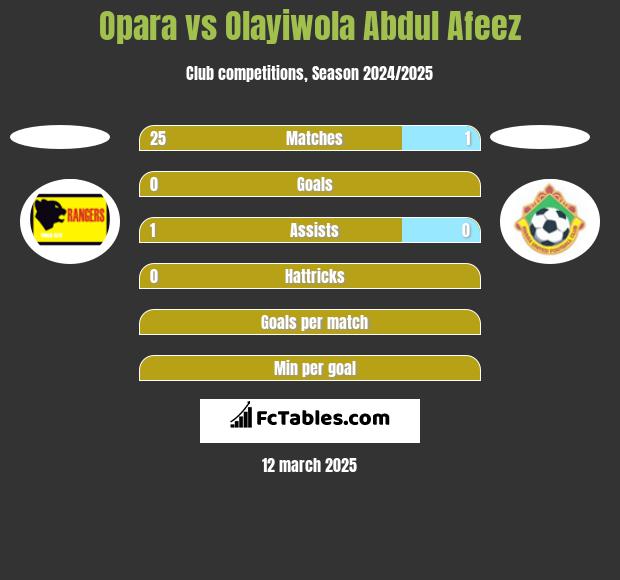 Opara vs Olayiwola Abdul Afeez h2h player stats