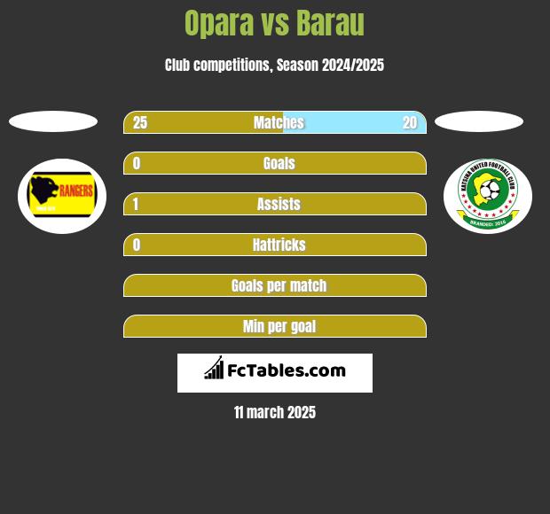 Opara vs Barau h2h player stats