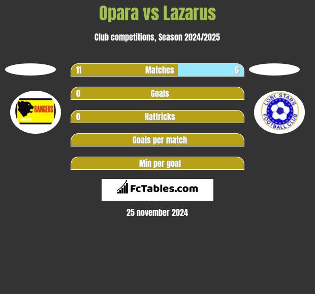 Opara vs Lazarus h2h player stats