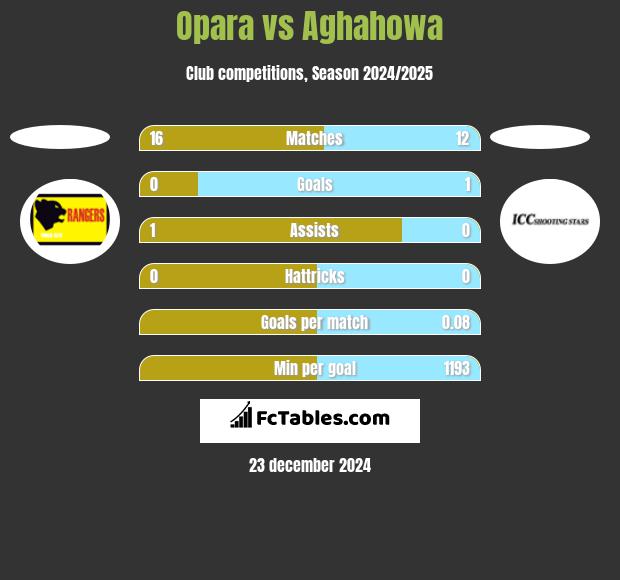 Opara vs Aghahowa h2h player stats