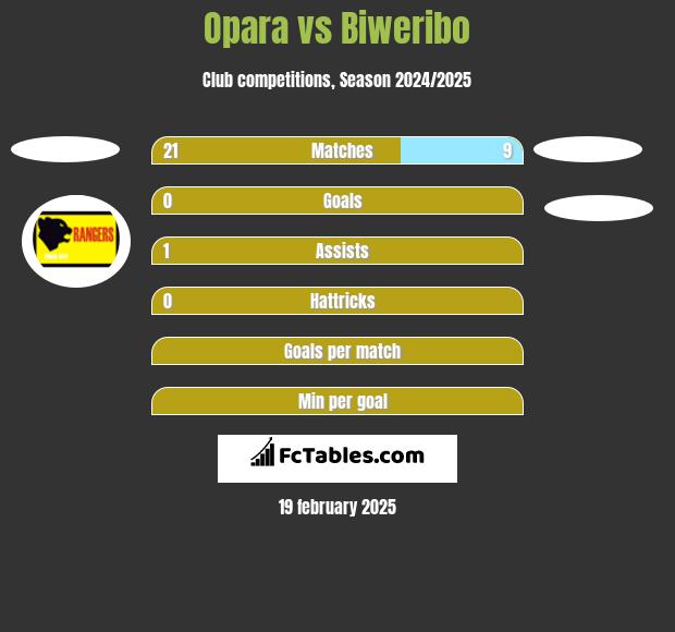 Opara vs Biweribo h2h player stats