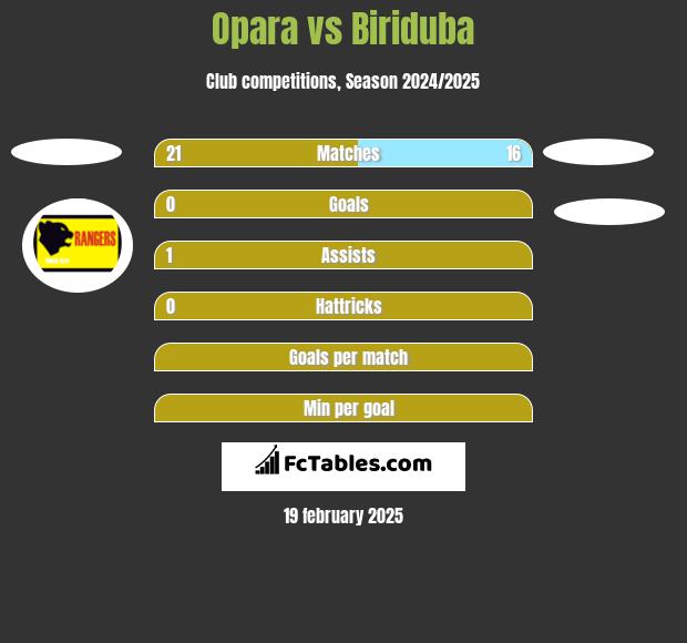 Opara vs Biriduba h2h player stats