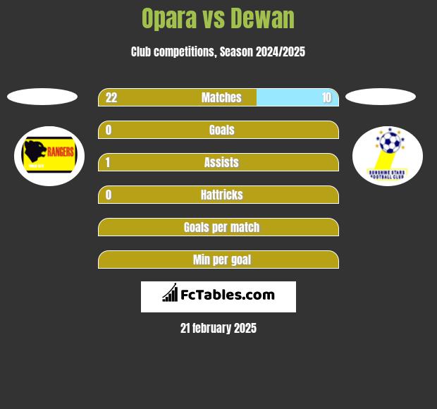 Opara vs Dewan h2h player stats