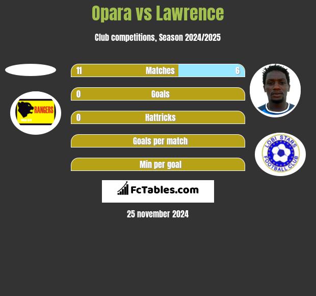 Opara vs Lawrence h2h player stats