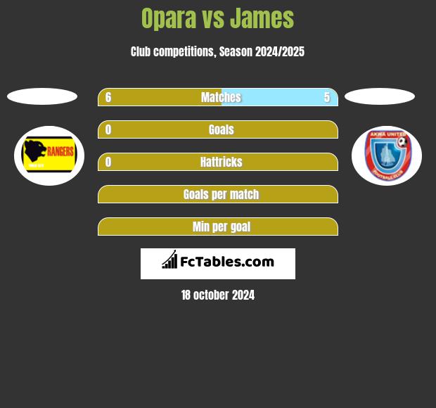 Opara vs James h2h player stats