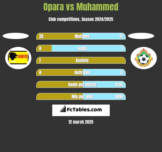 Opara vs Muhammed h2h player stats