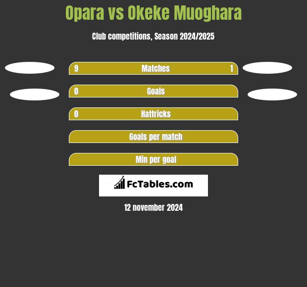 Opara vs Okeke Muoghara h2h player stats