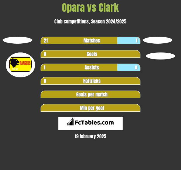 Opara vs Clark h2h player stats