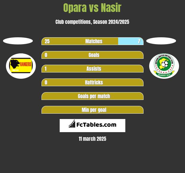 Opara vs Nasir h2h player stats