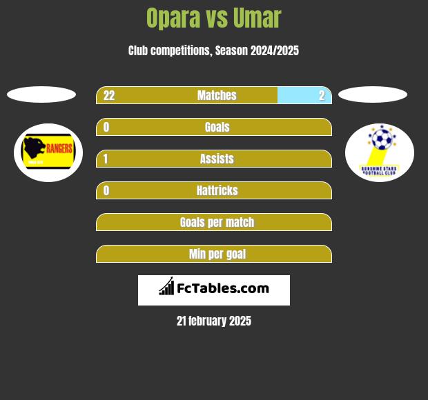 Opara vs Umar h2h player stats