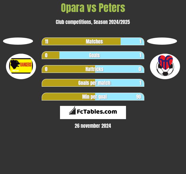 Opara vs Peters h2h player stats