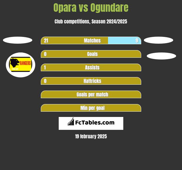 Opara vs Ogundare h2h player stats