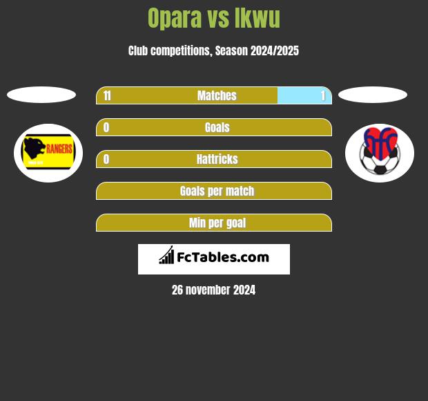 Opara vs Ikwu h2h player stats