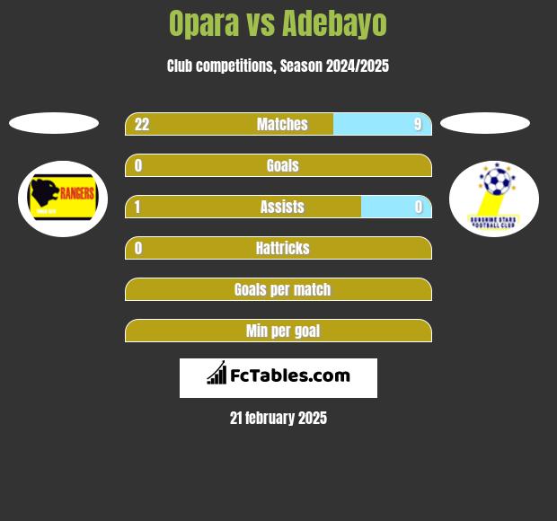 Opara vs Adebayo h2h player stats