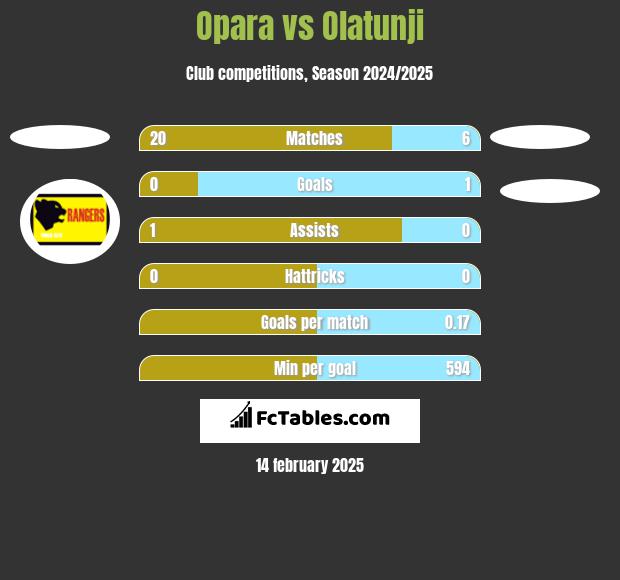 Opara vs Olatunji h2h player stats