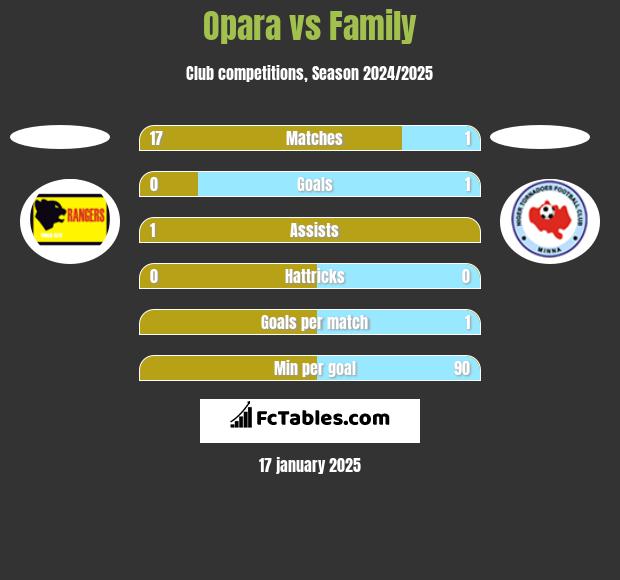 Opara vs Family h2h player stats