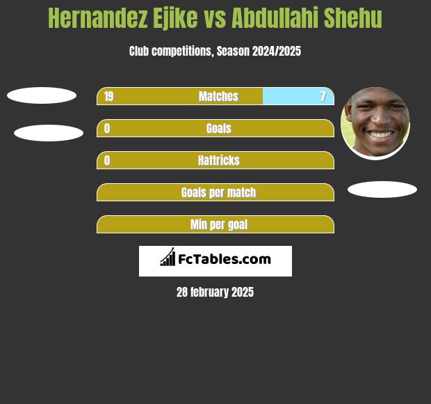 Hernandez Ejike vs Abdullahi Shehu h2h player stats