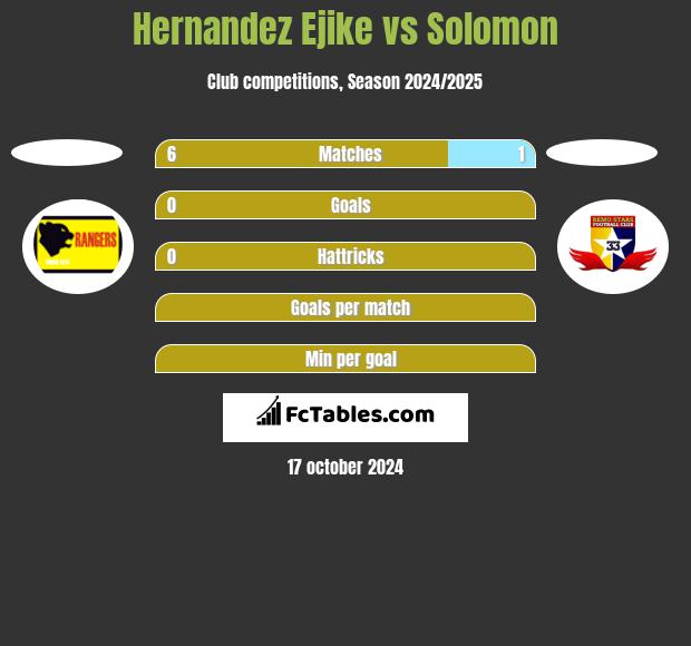 Hernandez Ejike vs Solomon h2h player stats