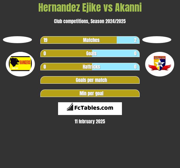 Hernandez Ejike vs Akanni h2h player stats