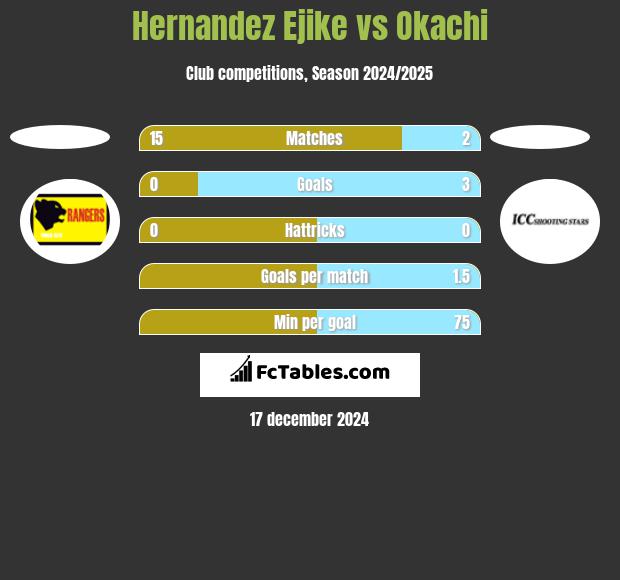 Hernandez Ejike vs Okachi h2h player stats