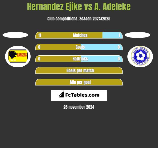 Hernandez Ejike vs A. Adeleke h2h player stats