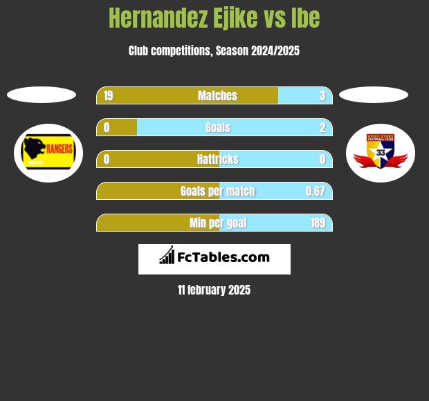 Hernandez Ejike vs Ibe h2h player stats