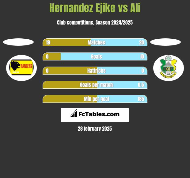 Hernandez Ejike vs Ali h2h player stats