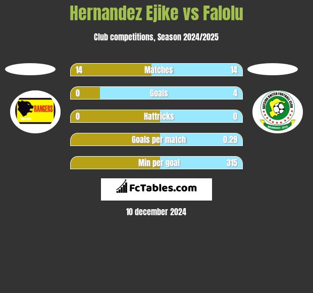 Hernandez Ejike vs Falolu h2h player stats