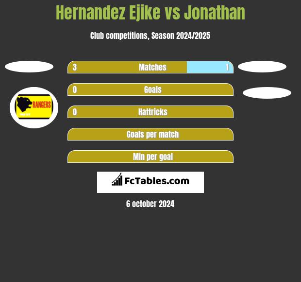 Hernandez Ejike vs Jonathan h2h player stats