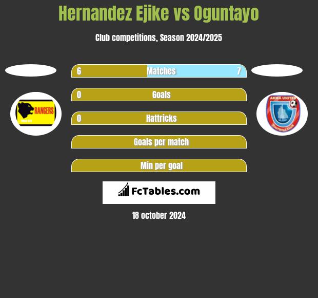 Hernandez Ejike vs Oguntayo h2h player stats