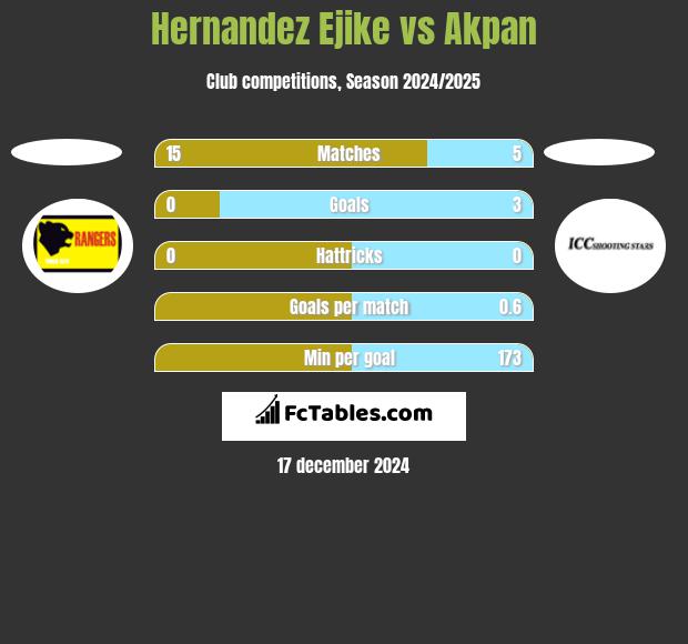 Hernandez Ejike vs Akpan h2h player stats