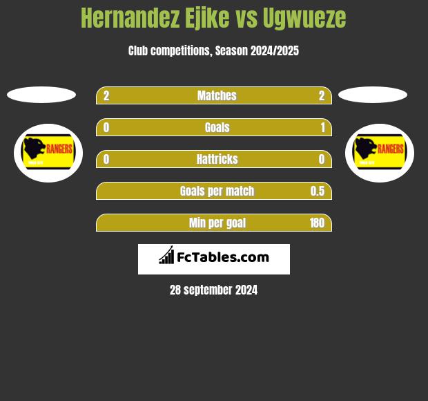 Hernandez Ejike vs Ugwueze h2h player stats