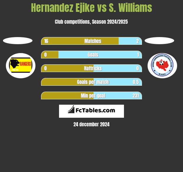 Hernandez Ejike vs S. Williams h2h player stats