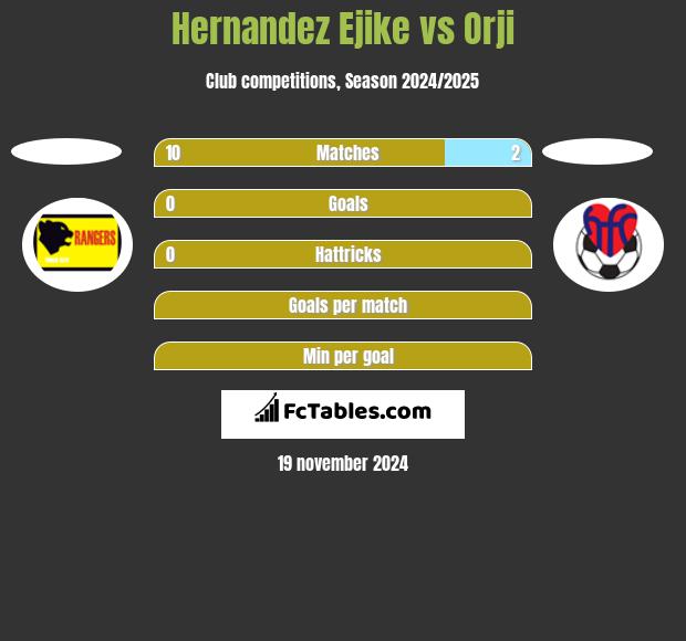 Hernandez Ejike vs Orji h2h player stats