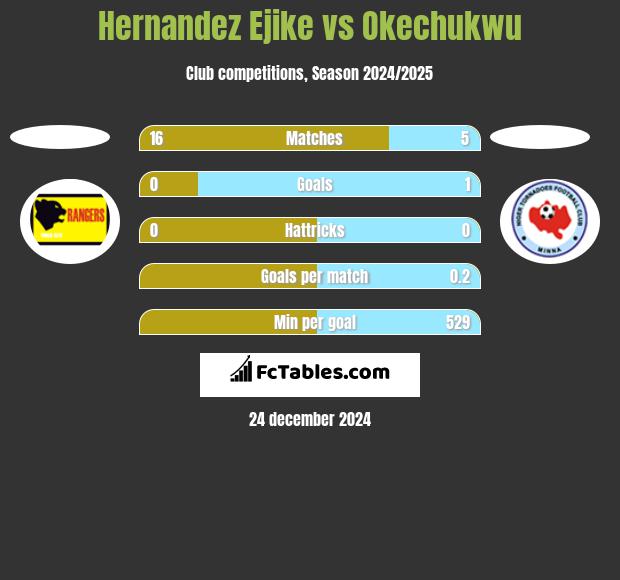 Hernandez Ejike vs Okechukwu h2h player stats