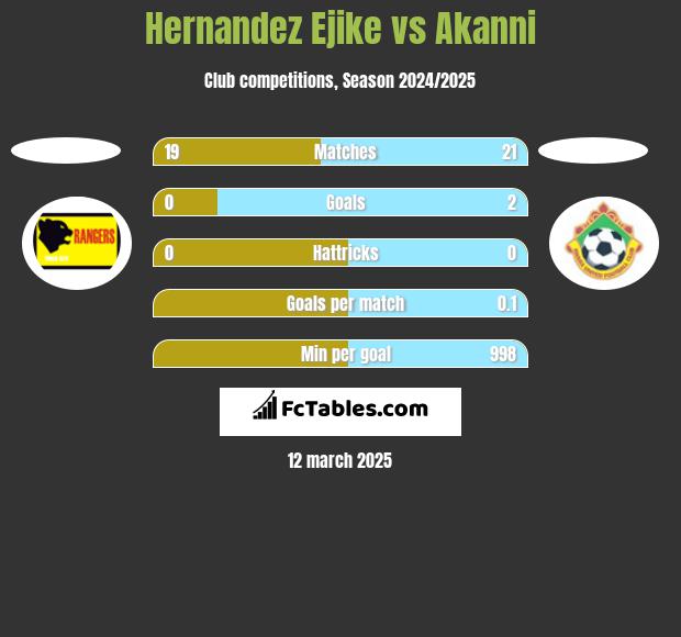 Hernandez Ejike vs Akanni h2h player stats