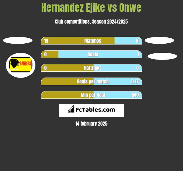 Hernandez Ejike vs Onwe h2h player stats