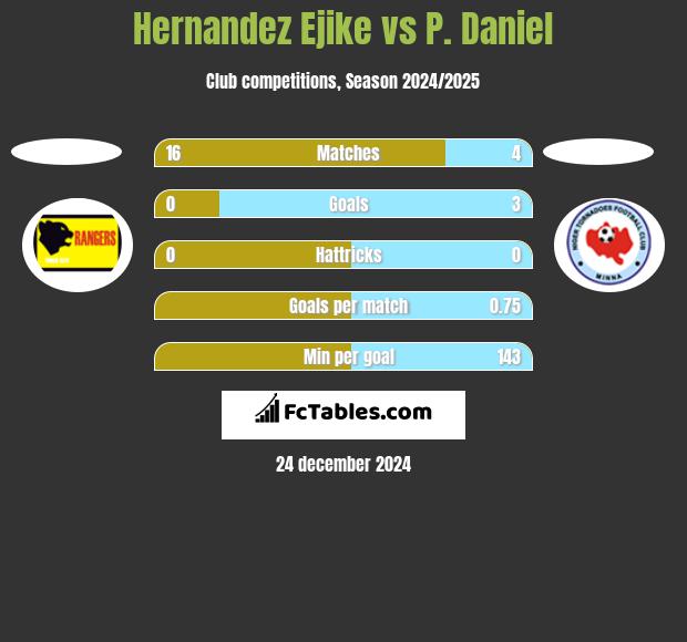 Hernandez Ejike vs P. Daniel h2h player stats